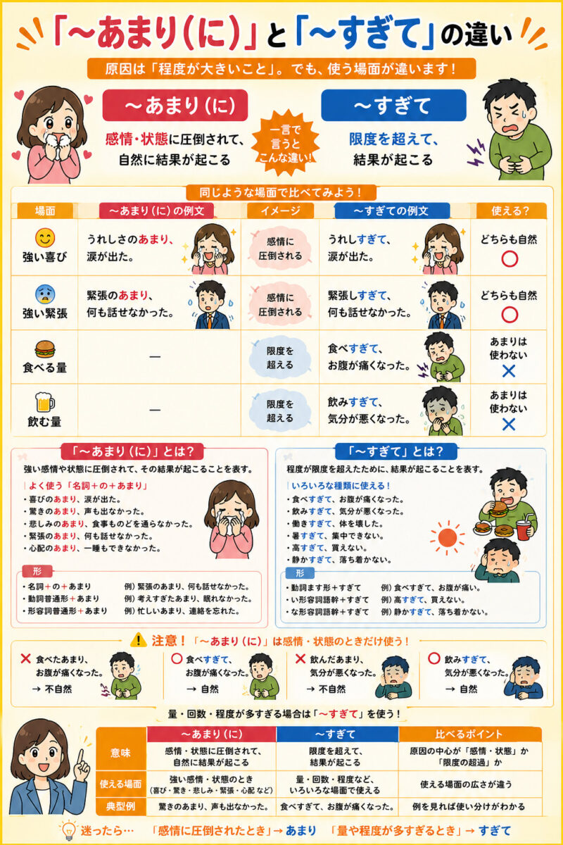 あまり（に）」「～すぎて」の違い〔N2文法〕 | 日本語教師のネタ帳