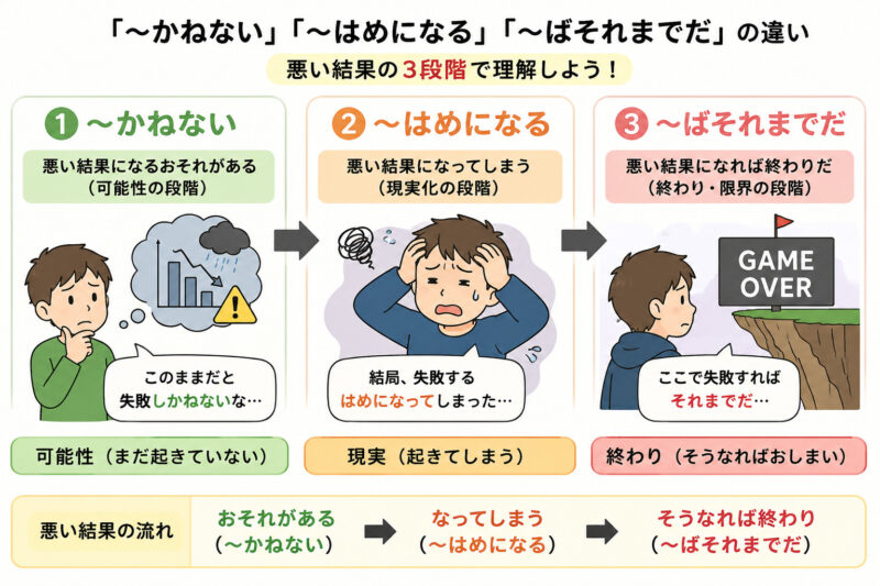 「かねない」「羽目になる」「ばそれまでだ」簡単イラスト