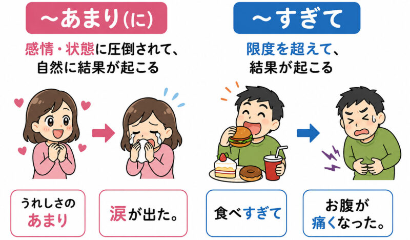 「あまりに」「すぎて」簡単比較