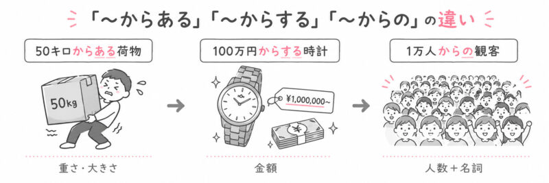 「からある」「からする」「からの」簡単比較イラスト