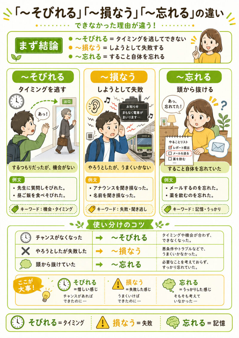 「そびれる」「損なう」「忘れる」まとめ表