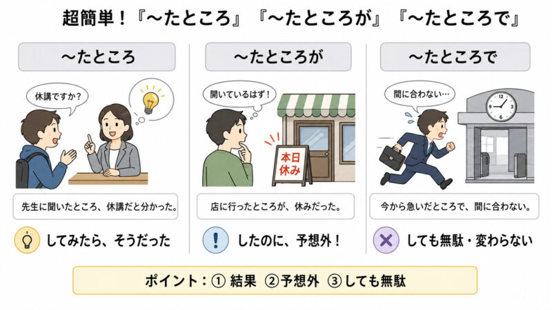 「たところ」「たところが」「たところで」簡単比較