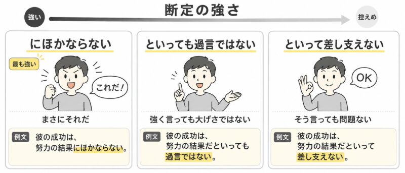 「といっても過言ではない」など簡単比較