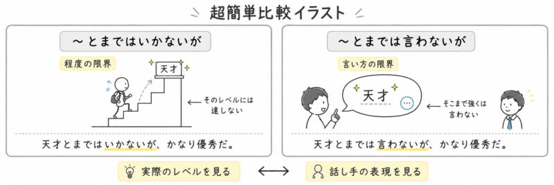 「とまではいかないが」「とまでは言わないが」簡単比較