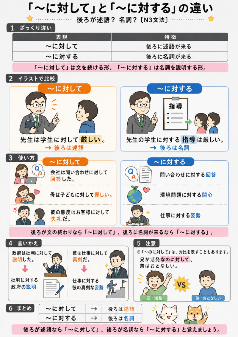 「に対して」「に対する」まとめ