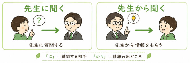 「先生に聞く」「先生から聞く」