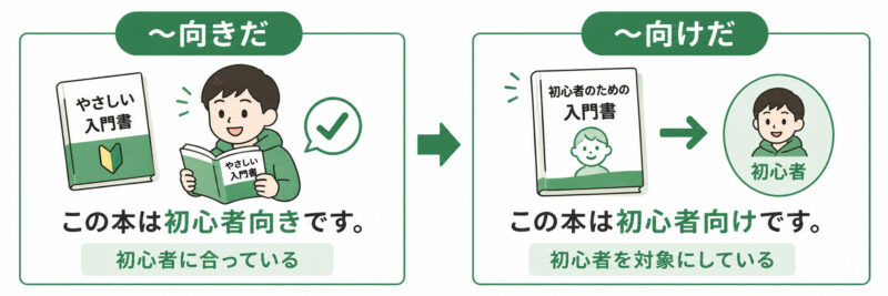 「向きだ」「向けだ」簡単イラスト