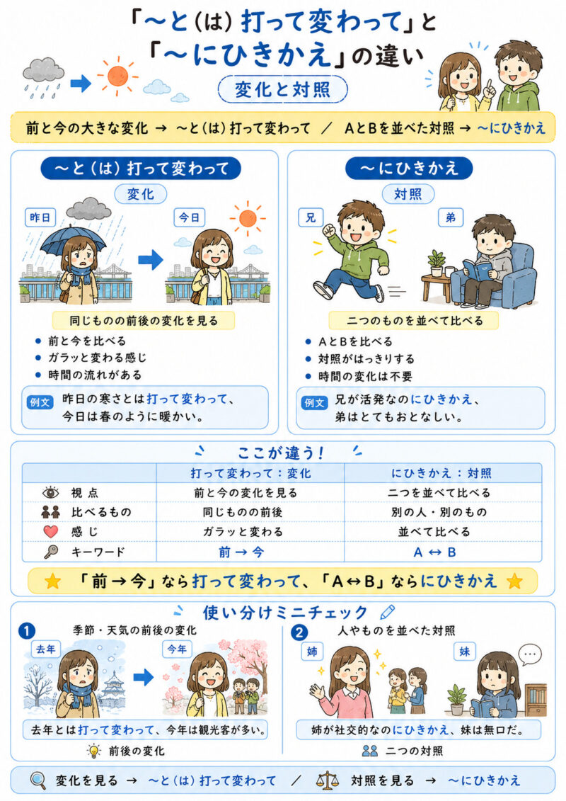 「打って変わって」「にひきかえ」まとめ