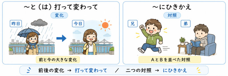 「打って変わって」「ひきかえ」簡単比較