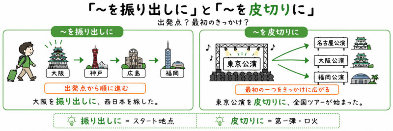 「振り出しに」「皮切りに」簡単イラスト