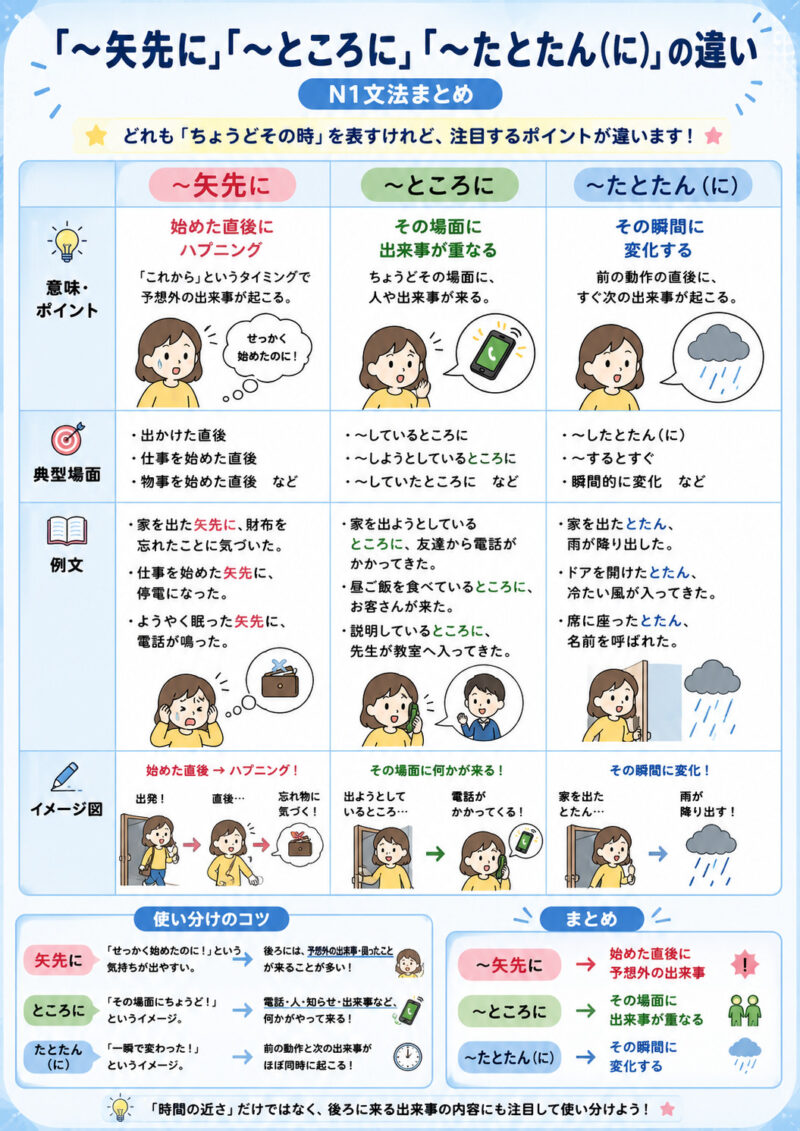「矢先に」「ところに」「たとたんに」まとめ表