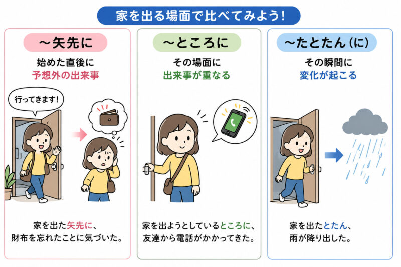 「矢先に」「ところに」「とたんに」典型例文