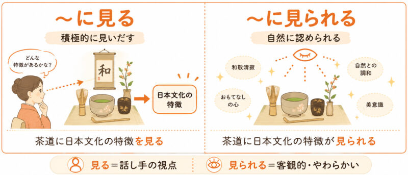「～に見る」「～に見られる」簡単図解イラスト
