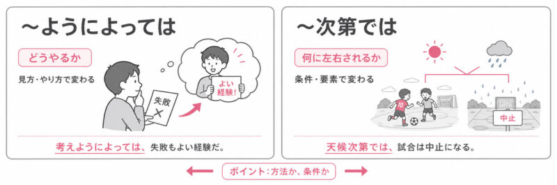 「～ようによっては」「～次第では」簡単比較イラスト
