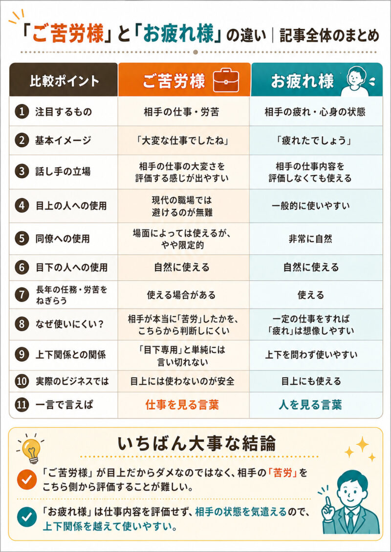 「ご苦労様」「お疲れ様」まとめ