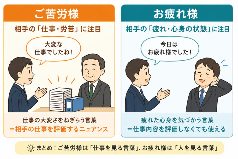 「ご苦労様」「お疲れ様」簡単比較