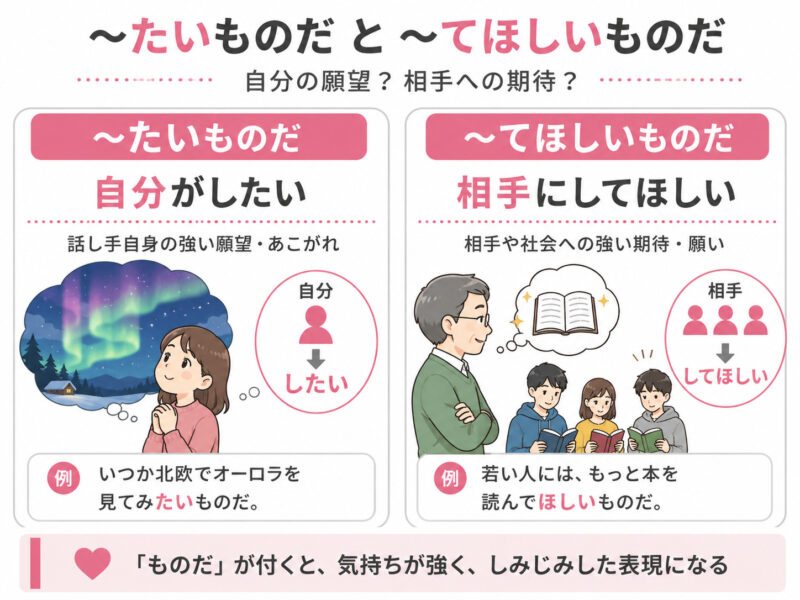 「たいものだ」「てほしいものだ」簡単比較