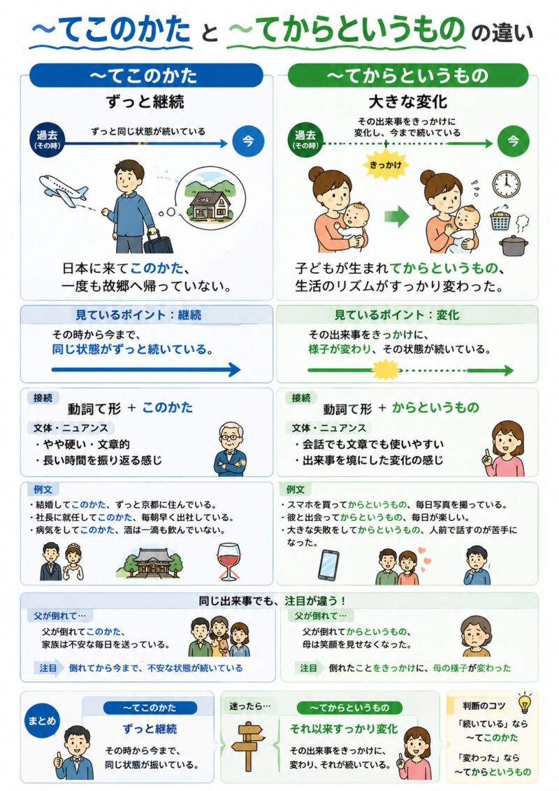 「てこのかた」「てからというもの」まとめ