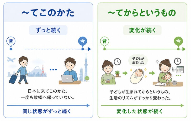 「てこのかた」「てからというもの」比較イラスト