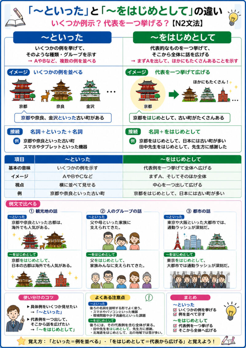 「といった」「をはじめとして」まとめ