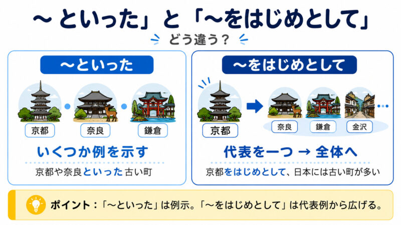 「といった」「をはじめとして」簡単比較イラスト