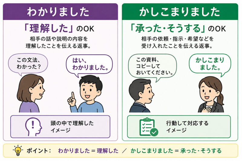 「わかりました」「かしこまりました」簡単比較イラスト