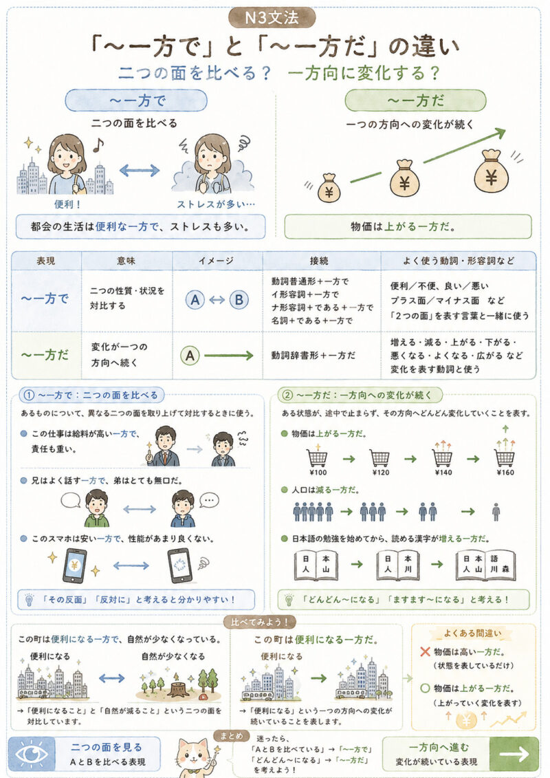 「一方で」「一方だ」まとめ