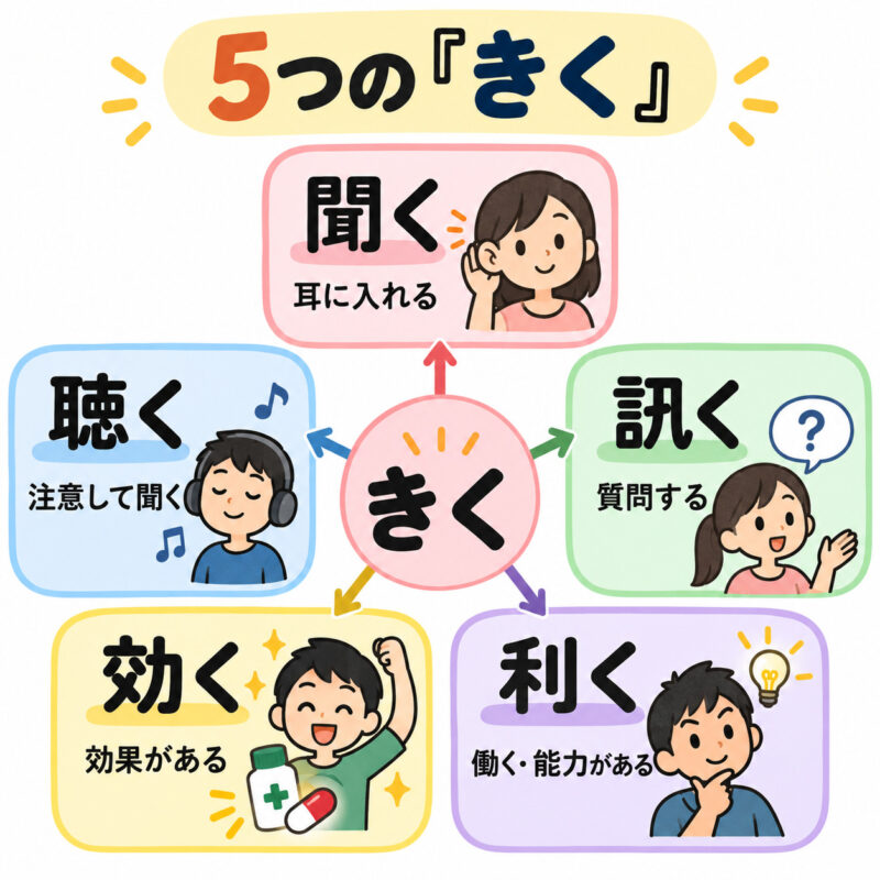 5つの「きく」の全体図