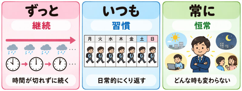 「ずっと」「いつも」「常に」簡単比較イラスト