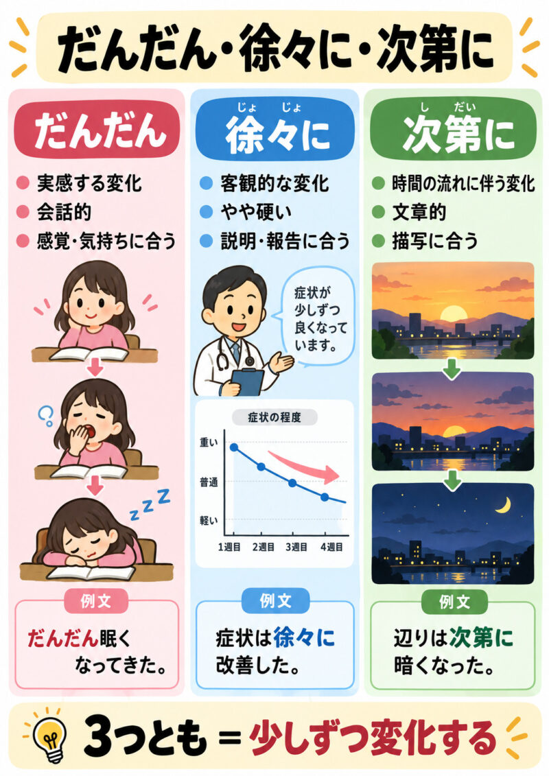 「だんだん」「徐々に」「次第に」まとめ