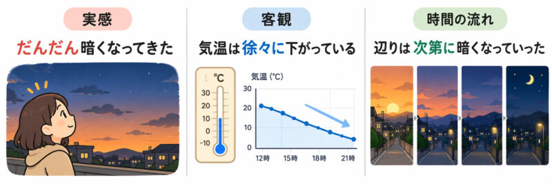 「だんだん」「徐々に」「次第に」簡単比較イラスト