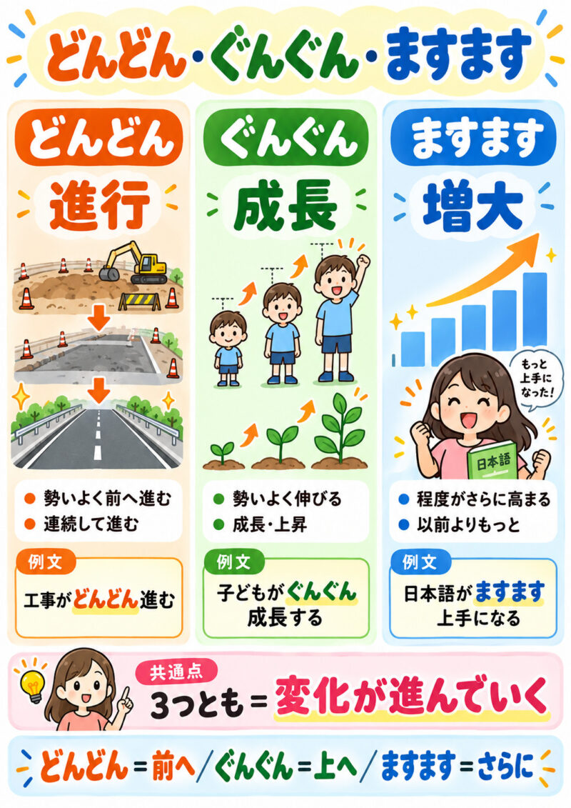 「どんどん」「ぐんぐん」「ますます」まとめ