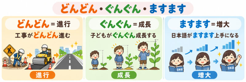 「どんどん」「ぐんぐん」「ますます」簡単比較イラスト
