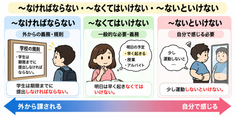 「なければならない」「なくてはいけない」「ないとけない」簡単比較イラスト