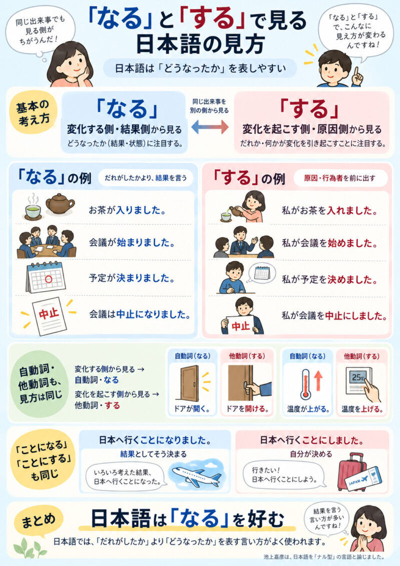「なる」「する」まとめ