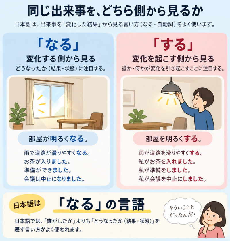 「なる」「する」簡単比較イラスト