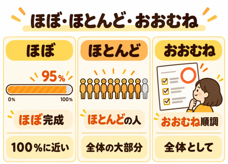 「ほぼ」「ほとんど」「おおむね」簡単比較イラスト