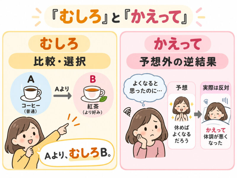 「むしろ」「かえって」簡単イラスト