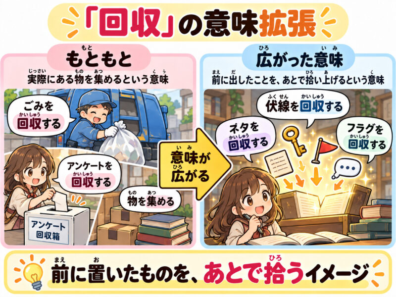 「回収」の意味拡張