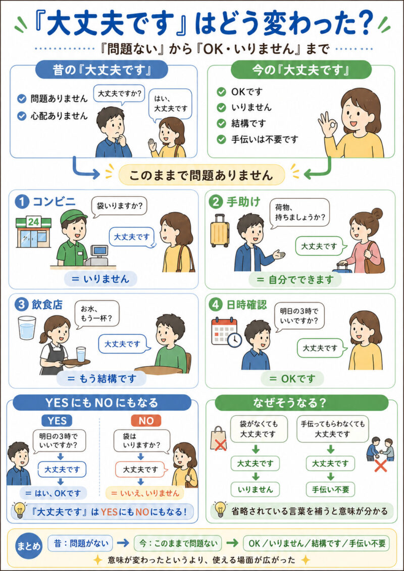 「大丈夫です」の変遷まとめ