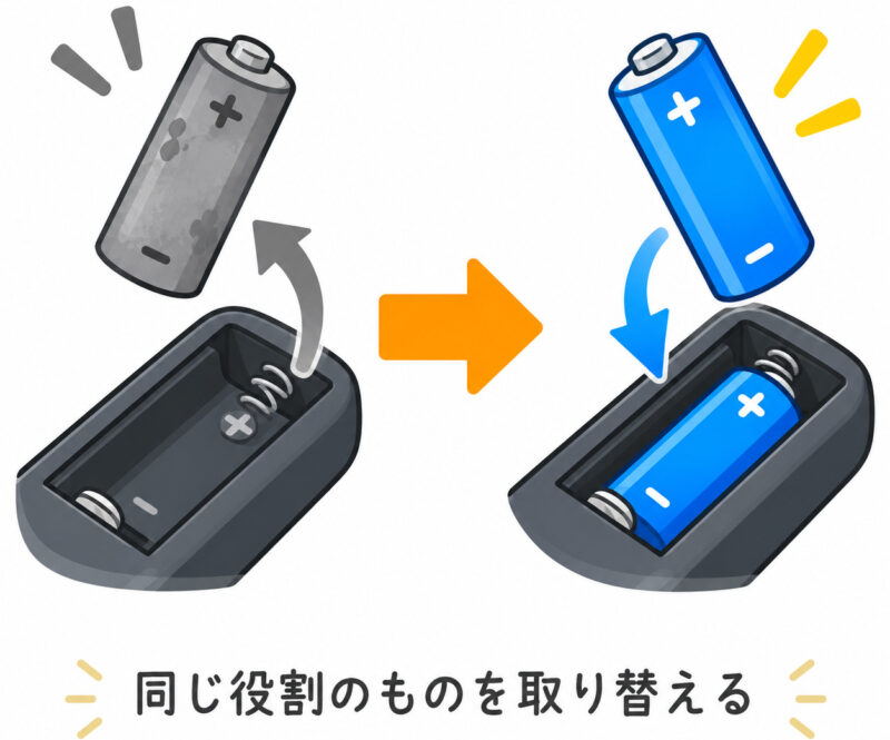 「替える」