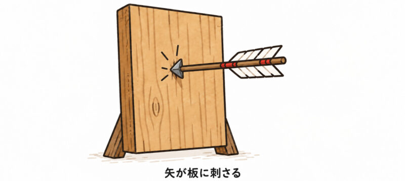 「矢が板に刺さる」