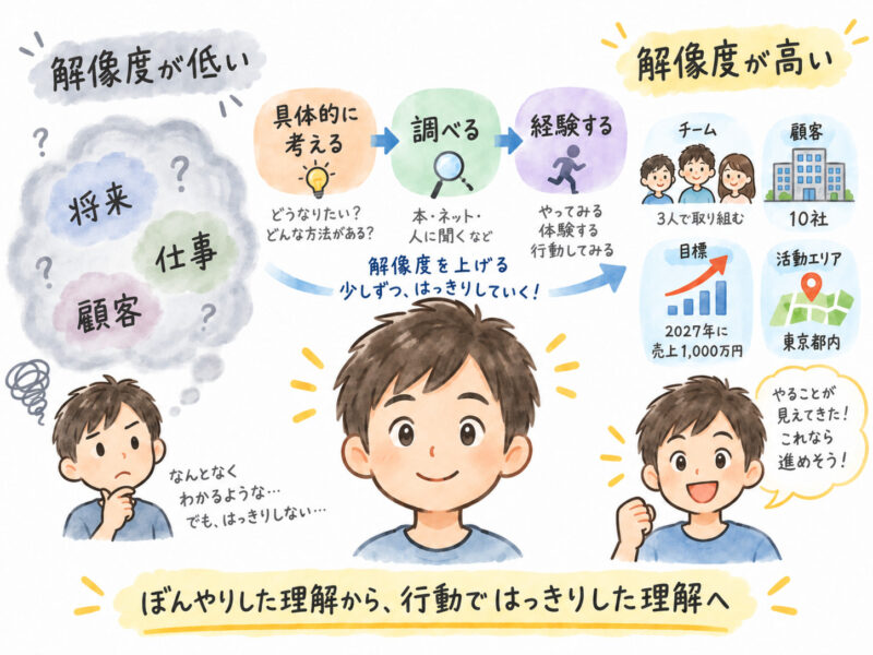「解像度が低い、解像度が高い、解像度を上げる」