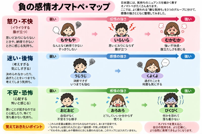 「負の感情オノマトペマップ」