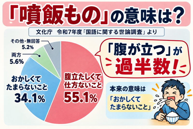 ②「噴飯もの」の意味は？